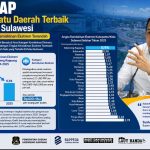 Sidrap Masuk Jajaran Daerah Terbaik di Pulau Sulawesi, Kemiskinan Ekstrem Nyaris Tuntas