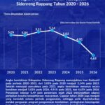 Angka Kemiskinan Sidrap Turun Jadi 4,65 Persen pada 2026, Terendah dalam Tujuh Tahun